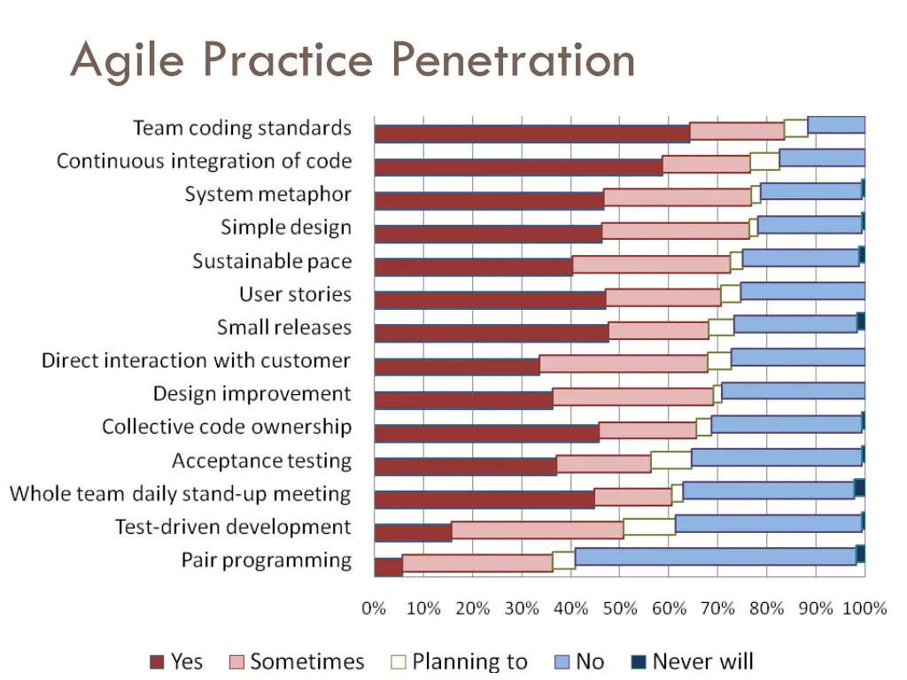 agile practice penetration