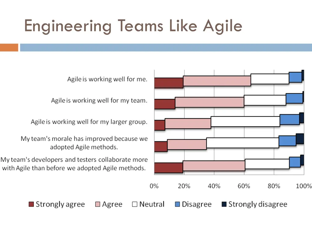 engineering teams like agile