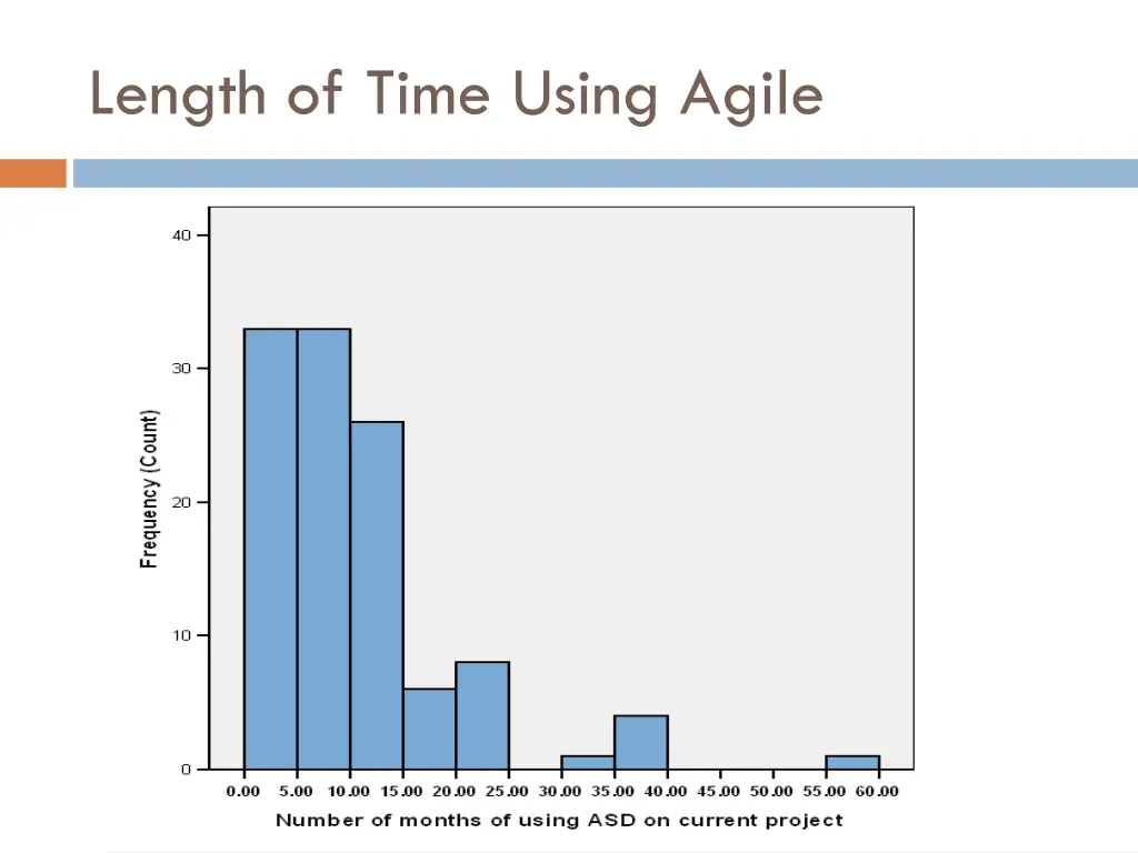 length of time using agile