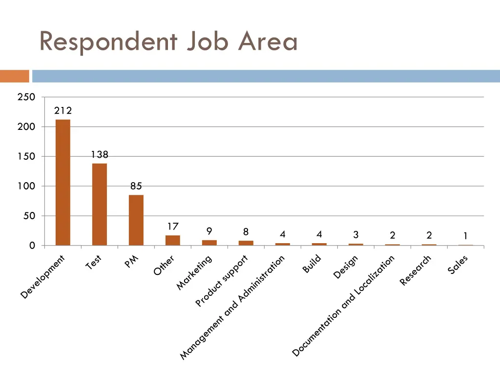 respondent job area