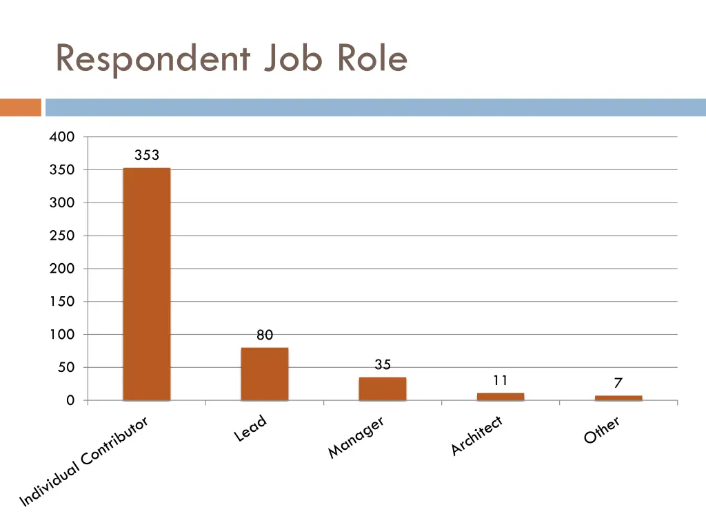 respondent job role
