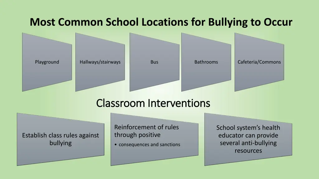 most common school locations for bullying to occur
