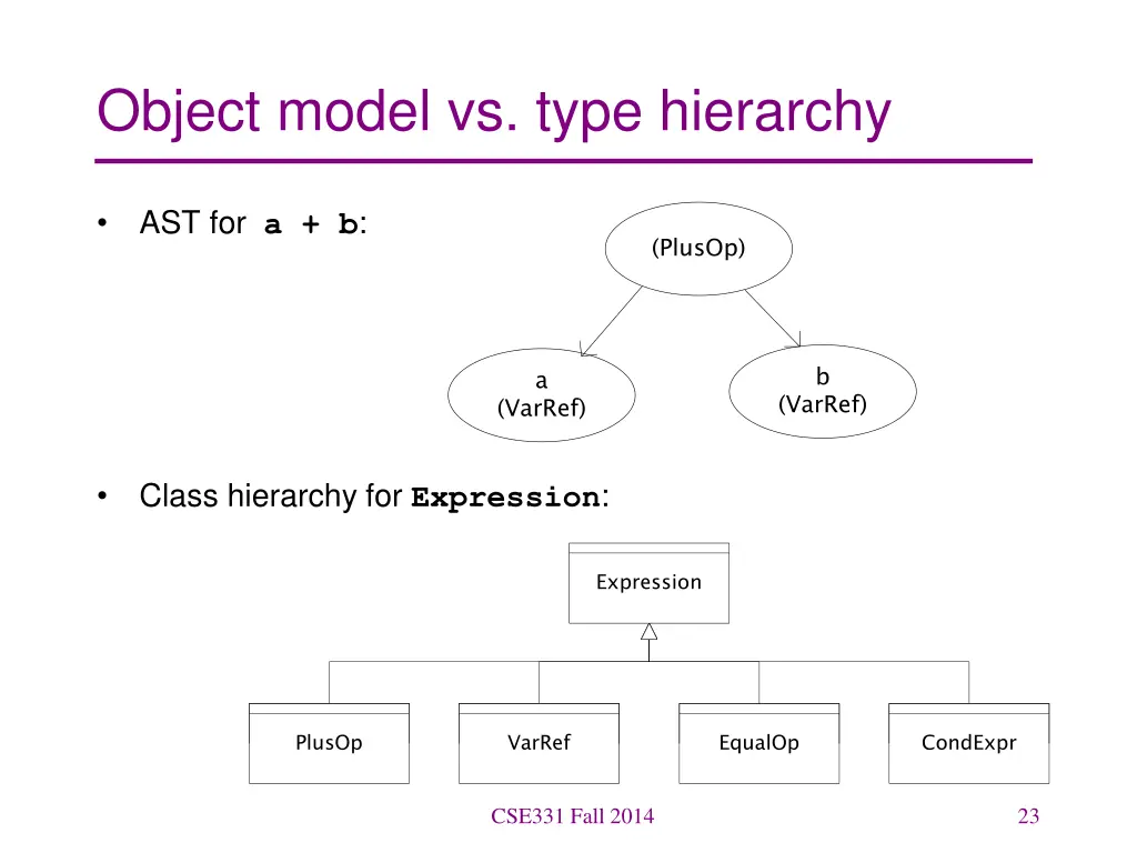 object model vs type hierarchy