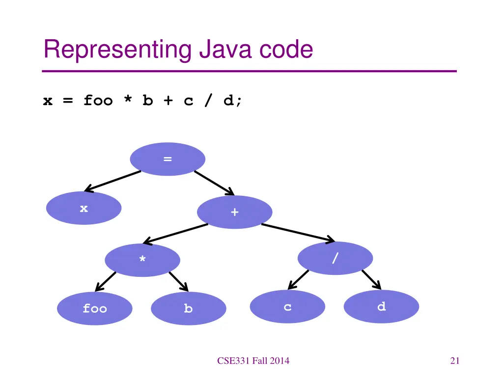 representing java code