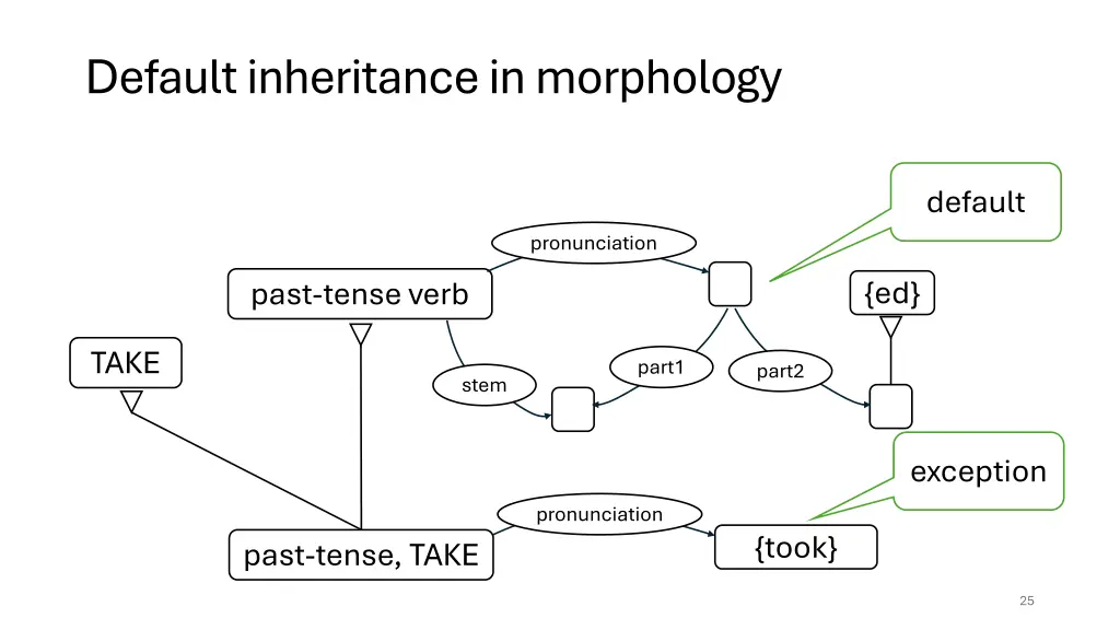 default inheritance in morphology