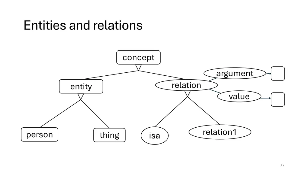 entities and relations