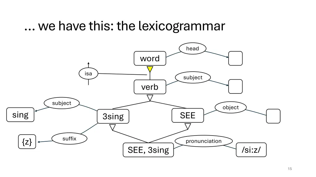 we have this the lexicogrammar