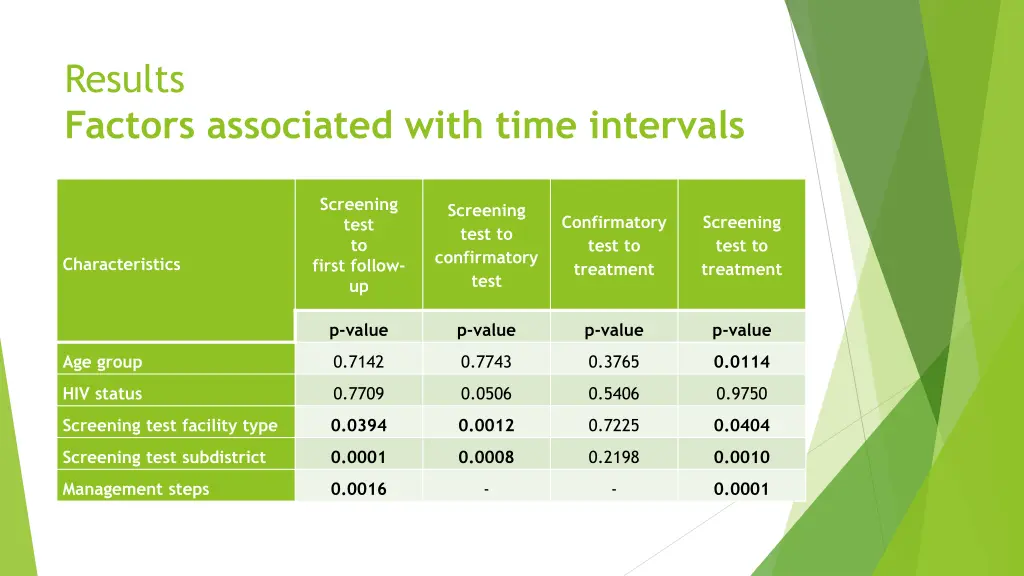 results factors associated with time intervals