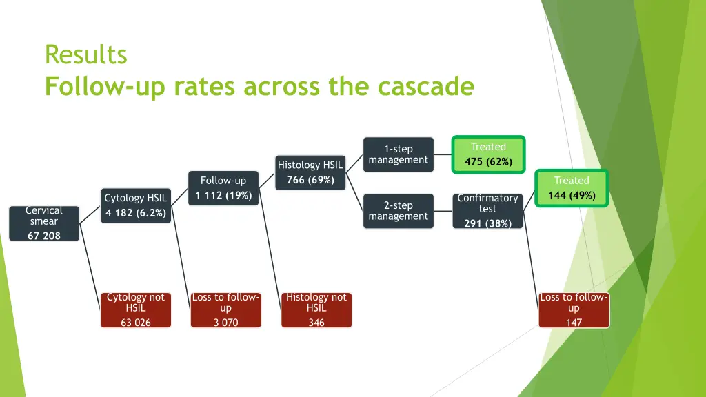 results follow up rates across the cascade