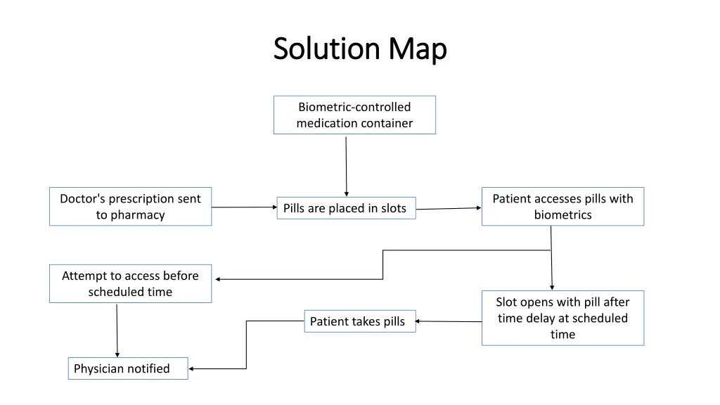 solution map solution map