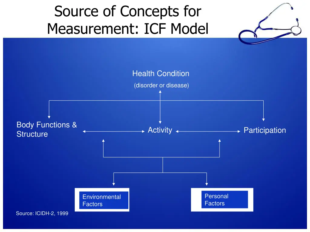 source of concepts for measurement icf model