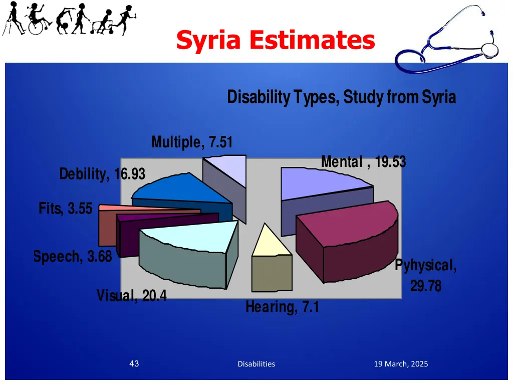syria estimates
