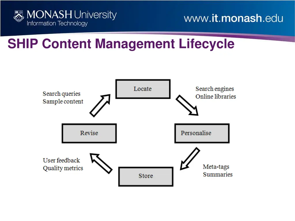 ship content management lifecycle