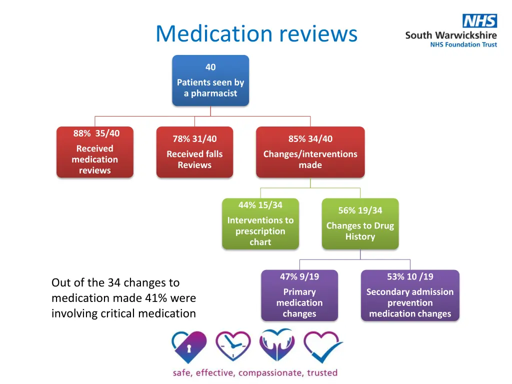 medication reviews