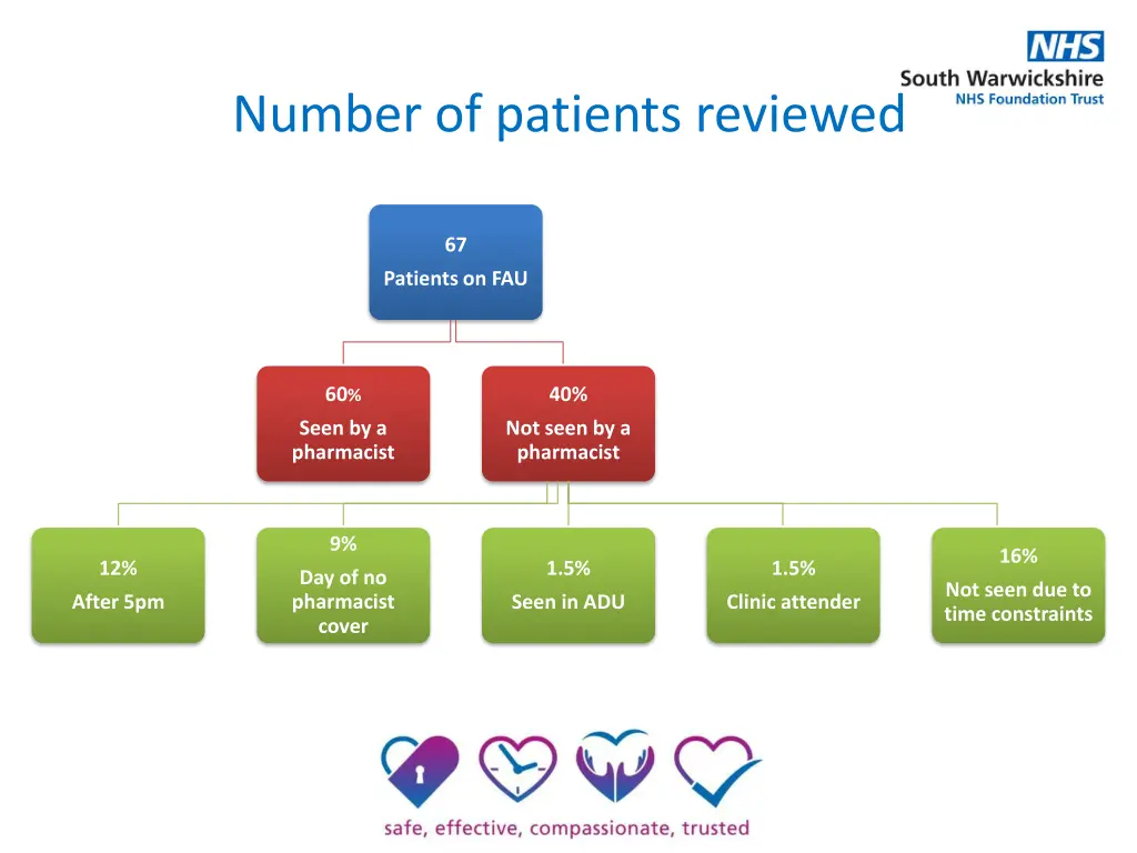 number of patients reviewed