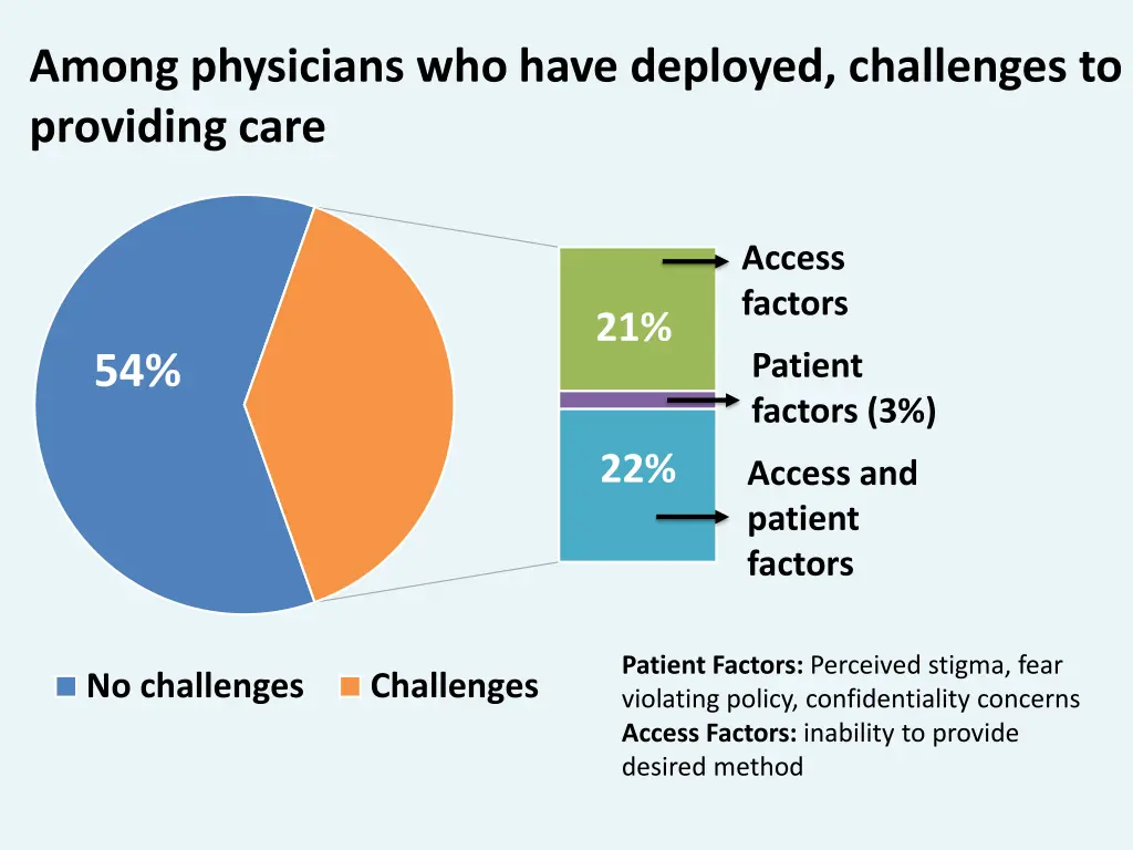 among physicians who have deployed challenges