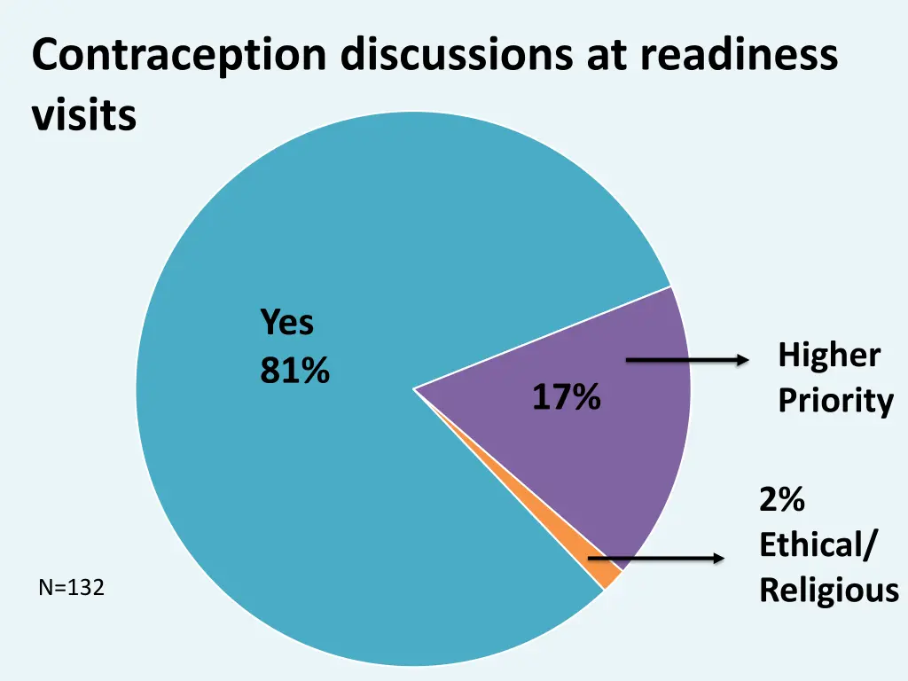 contraception discussions at readiness visits