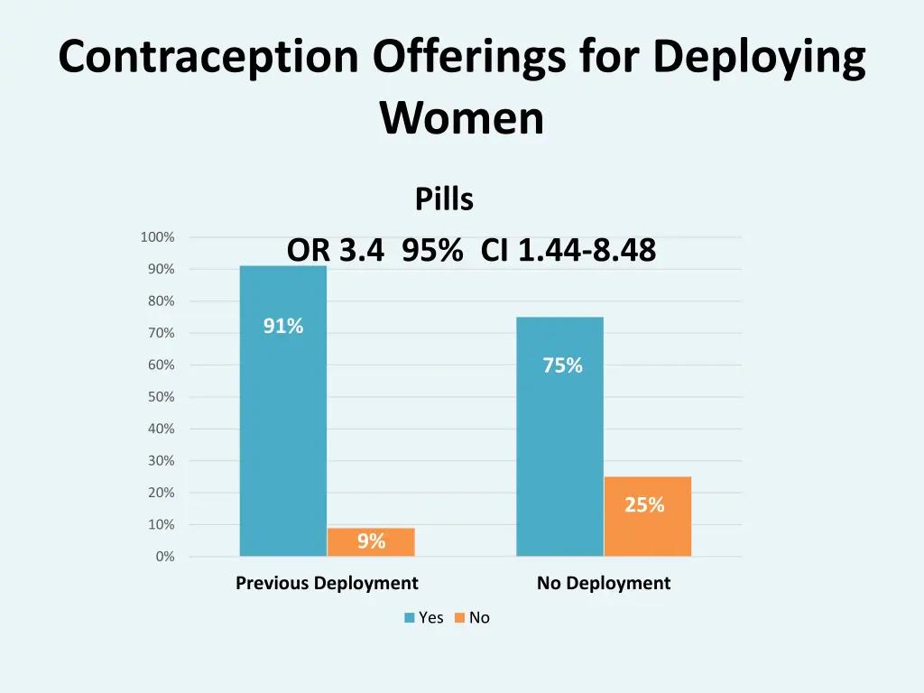 contraception offerings for deploying women
