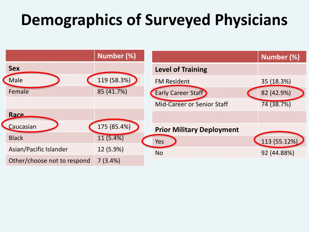 demographics of surveyed physicians