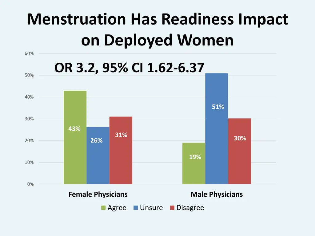 menstruation has readiness impact on deployed