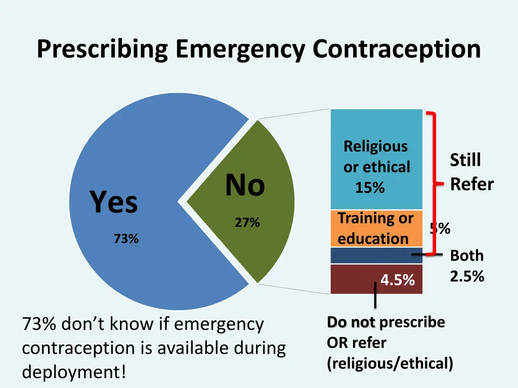 prescribing emergency contraception