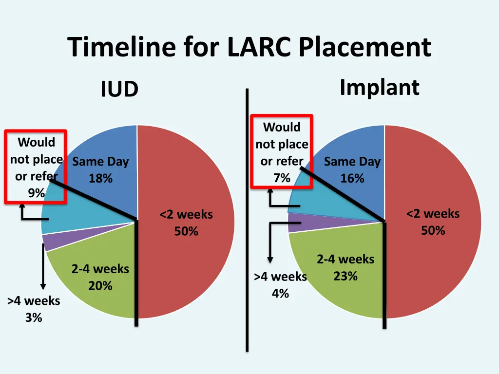 timeline for larc placement