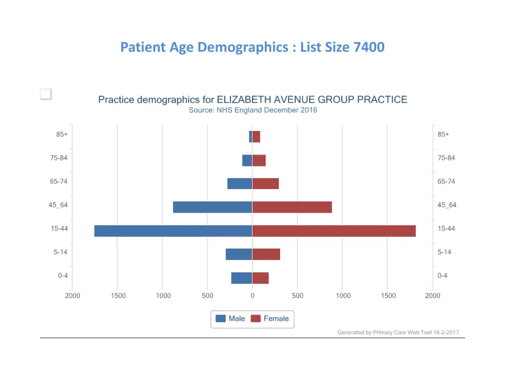 patient age demographics list size 7400