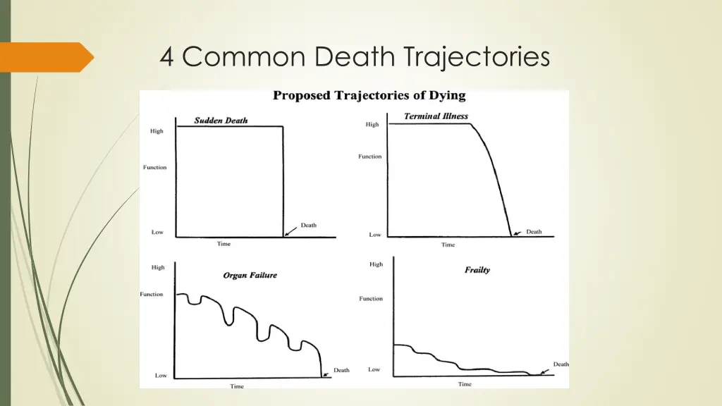 4 common death trajectories