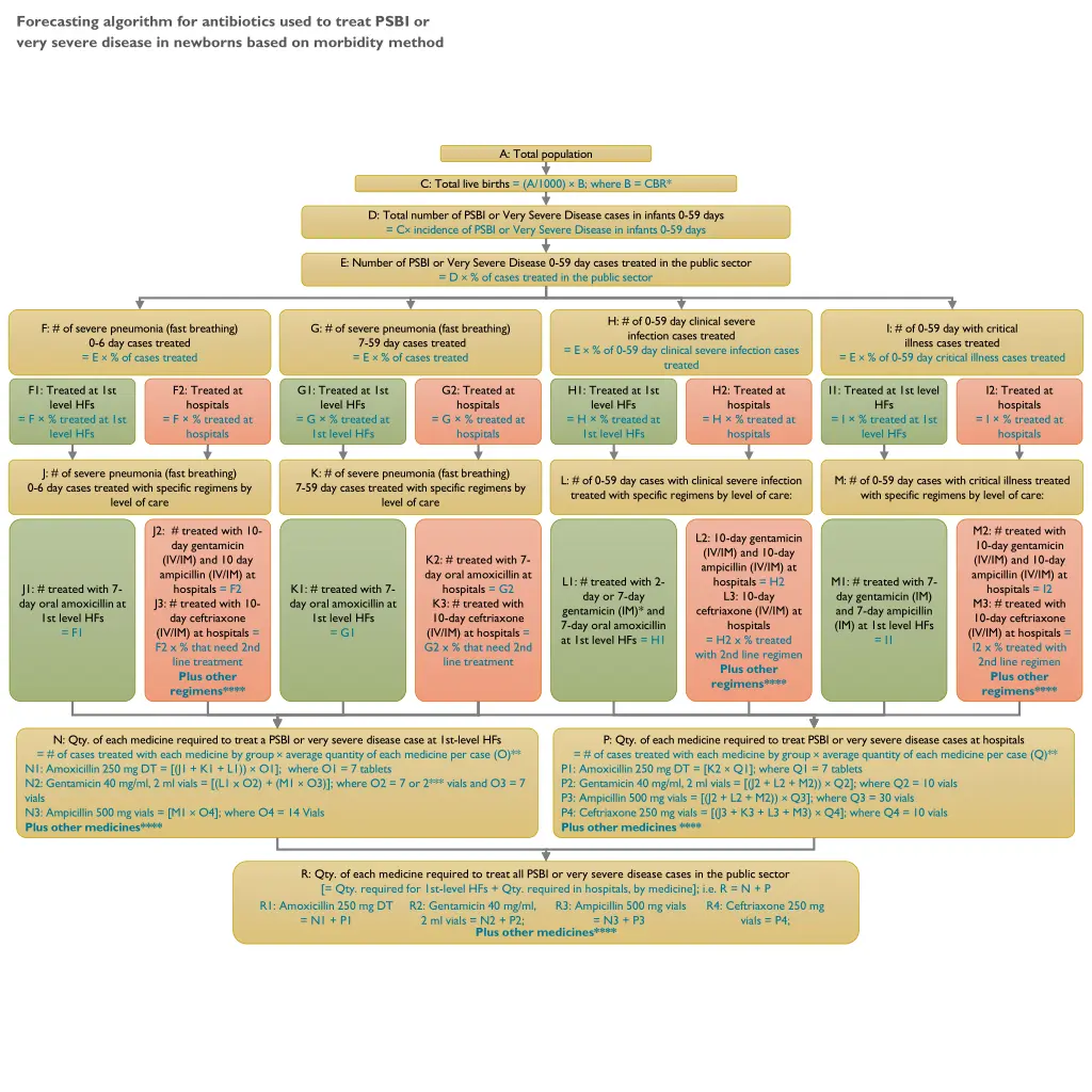 forecasting algorithm for antibiotics used