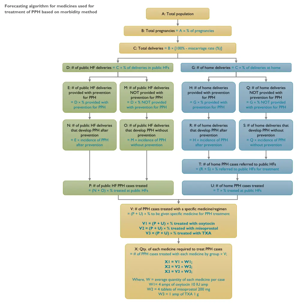 forecasting algorithm for medicines used 1
