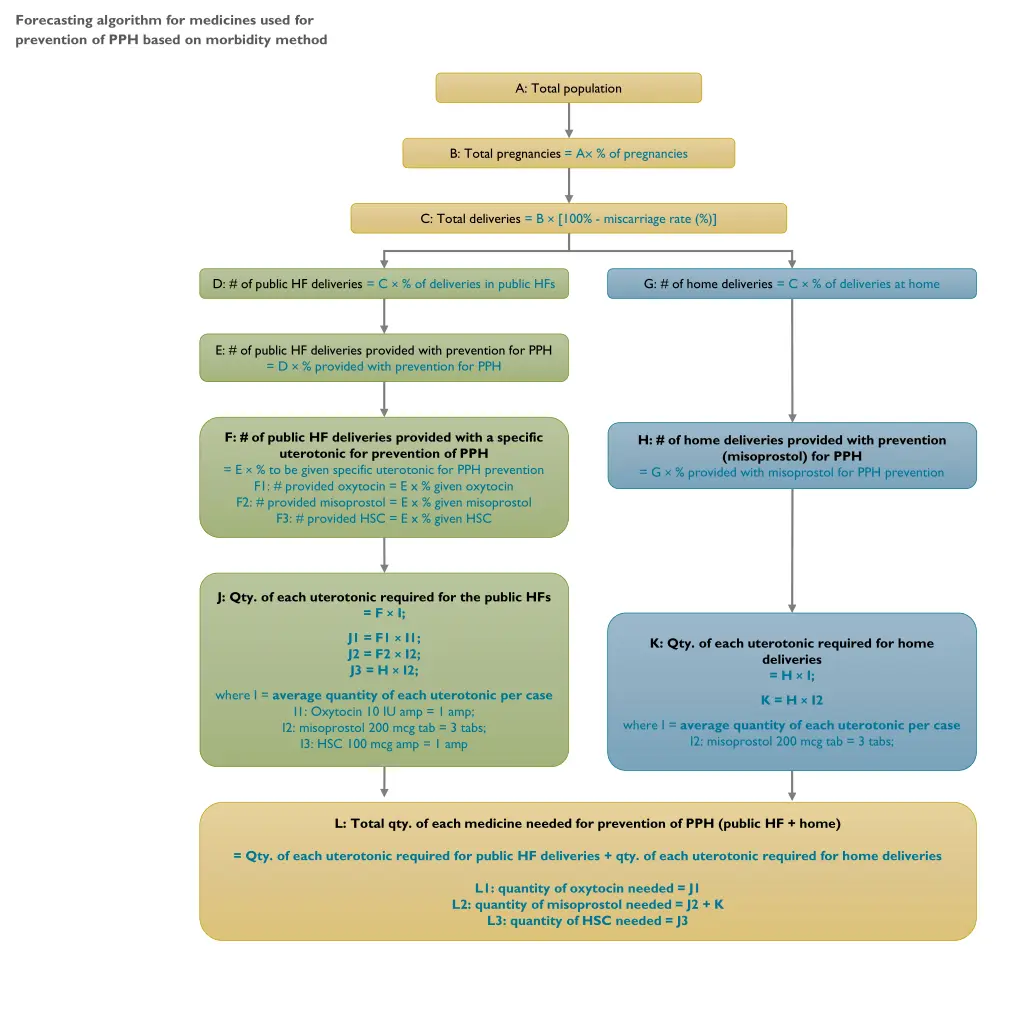 forecasting algorithm for medicines used