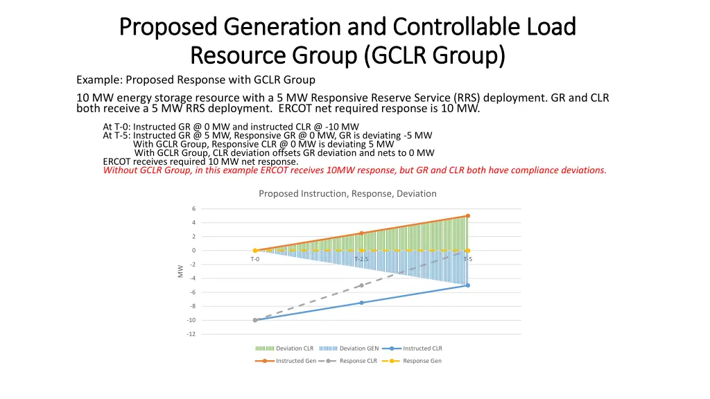proposed generation and controllable load 1
