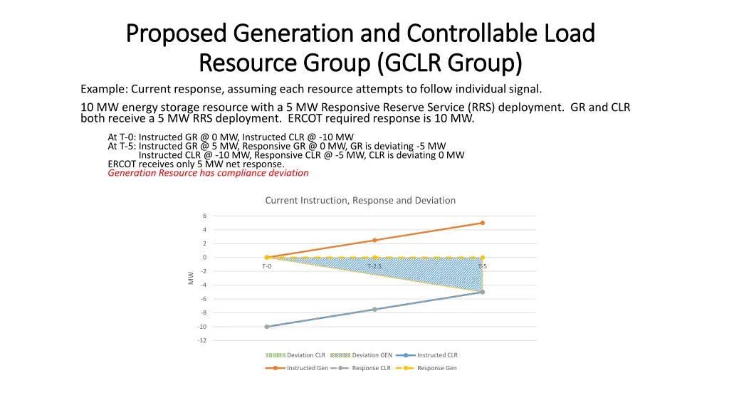 proposed generation and controllable load