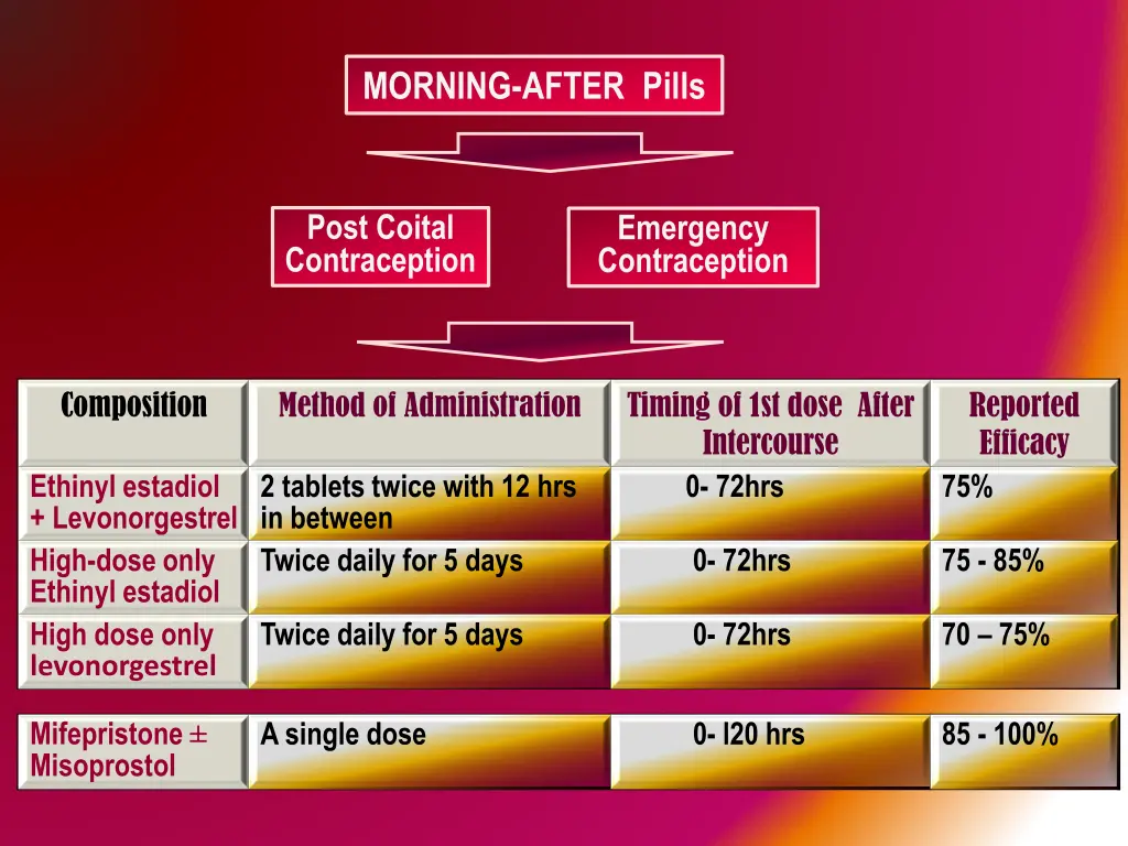 morning after pills