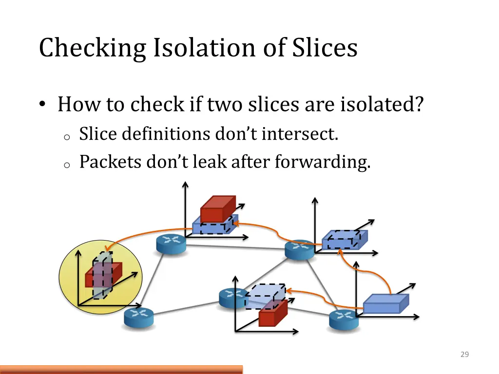 checking isolation of slices
