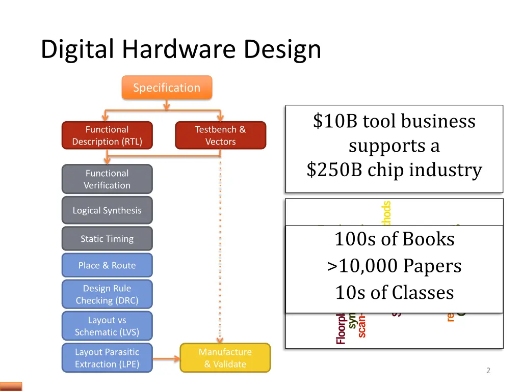 digital hardware design