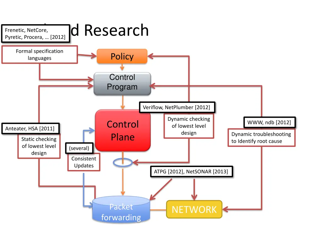 related research pyretic procera 2012