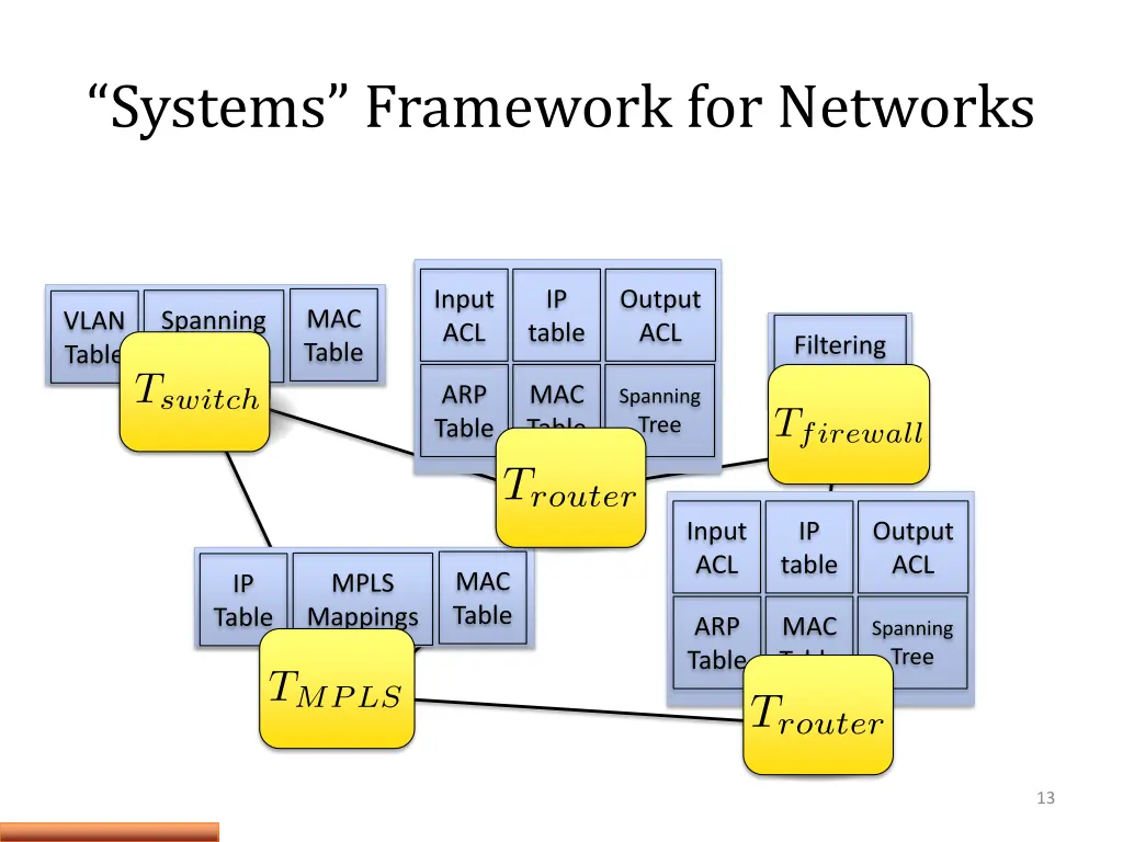 systems framework for networks 1