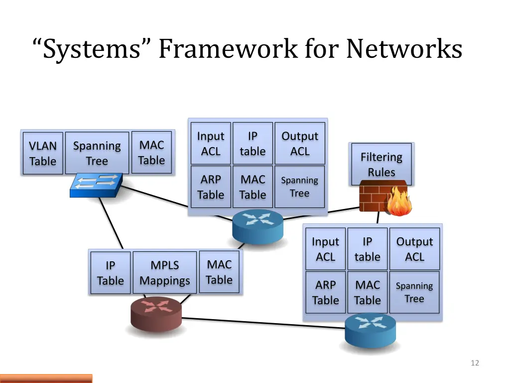systems framework for networks