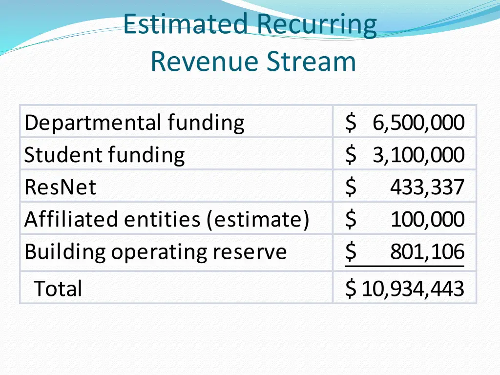 estimated recurring revenue stream