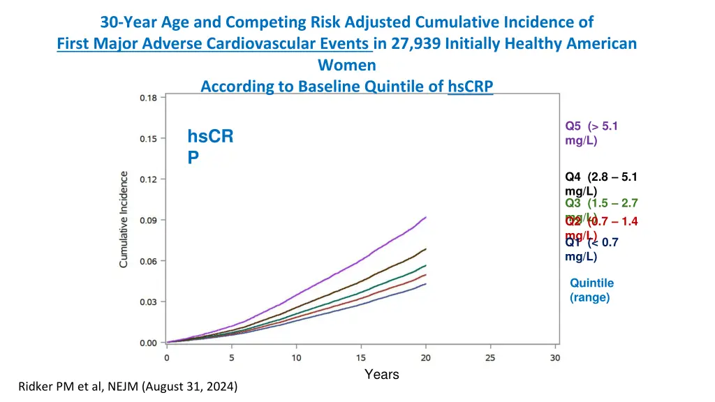 30 year age and competing risk adjusted 1