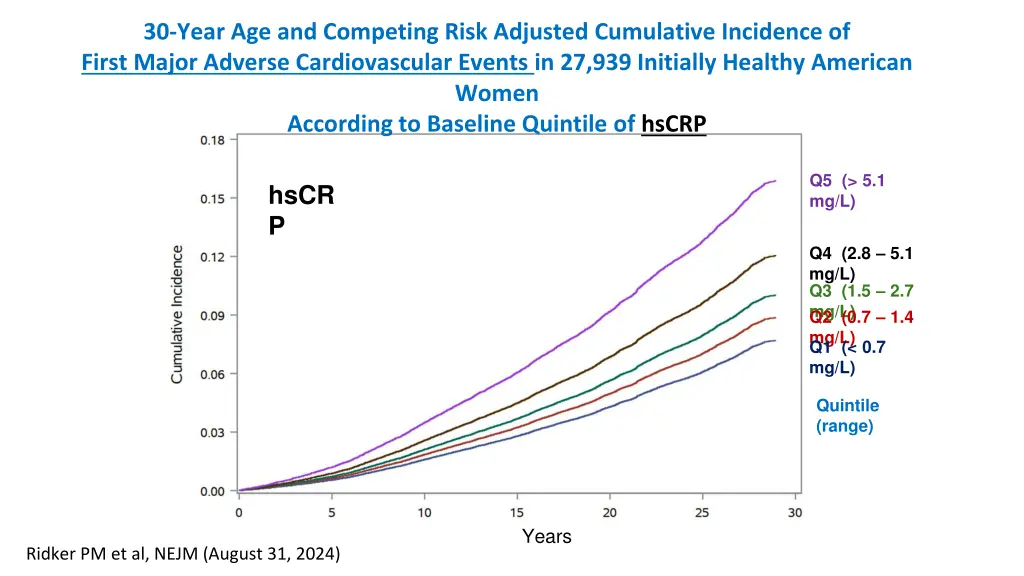 30 year age and competing risk adjusted 2