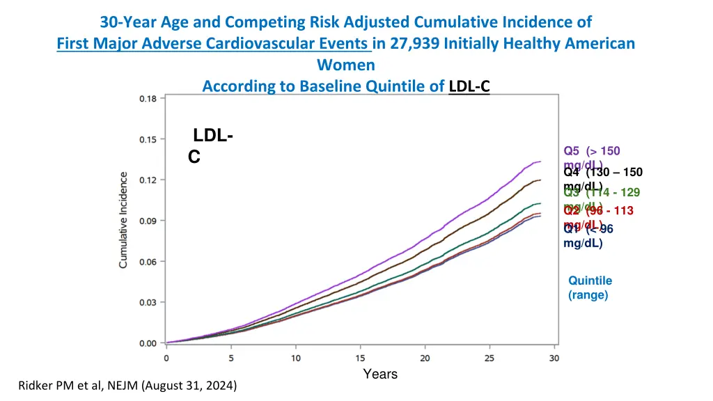 30 year age and competing risk adjusted 3