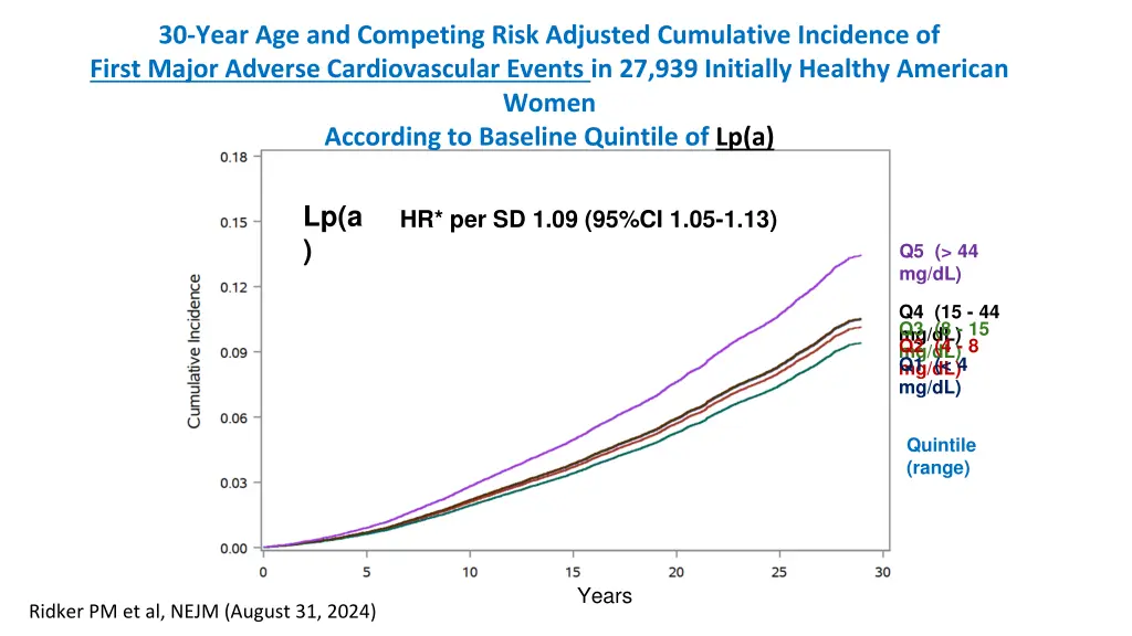 30 year age and competing risk adjusted 4