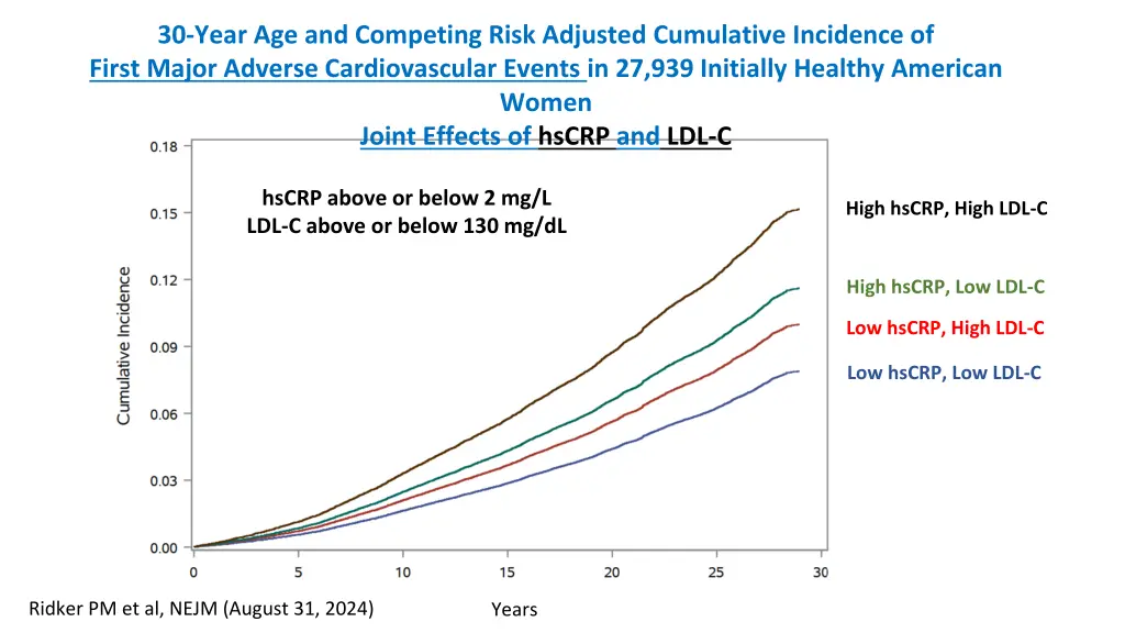 30 year age and competing risk adjusted 5