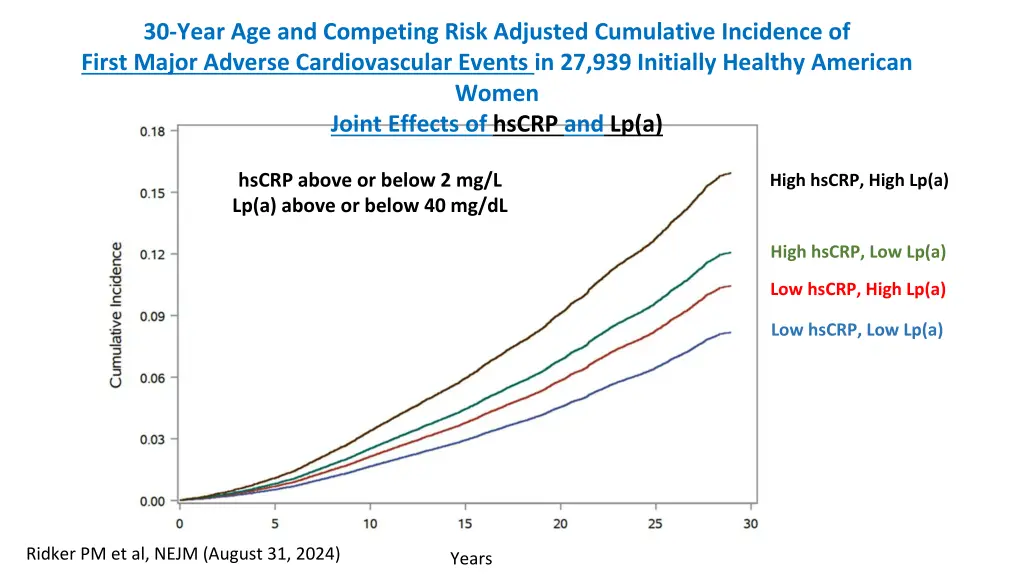 30 year age and competing risk adjusted 6