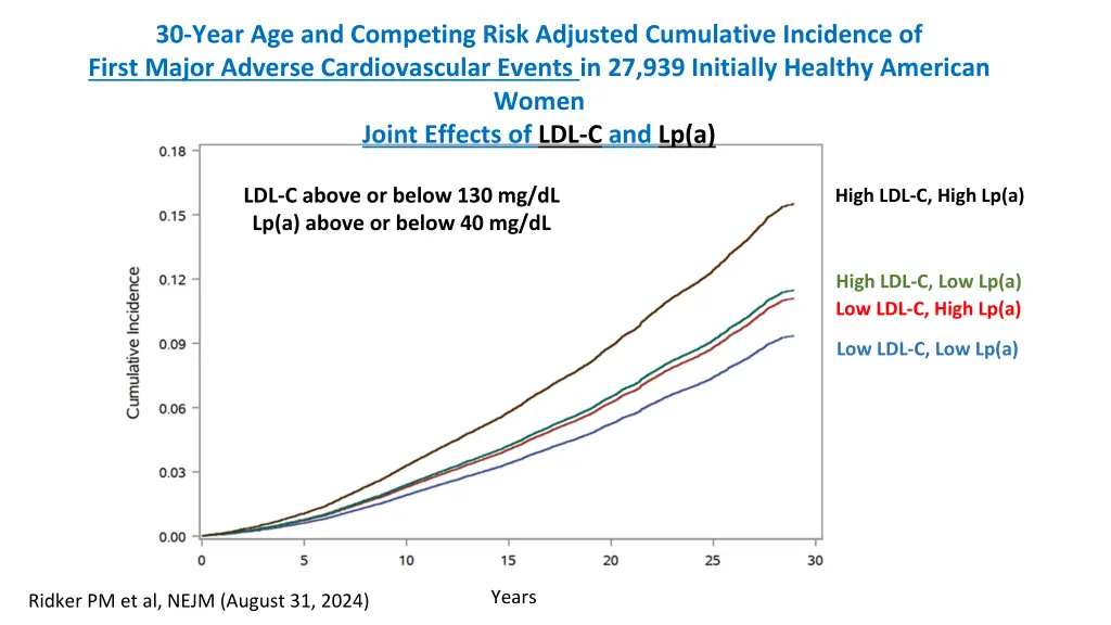 30 year age and competing risk adjusted 7