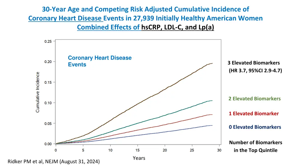 30 year age and competing risk adjusted 8