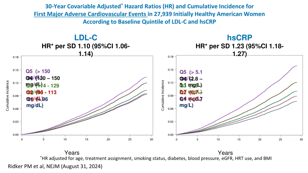 30 year covariable adjusted hazard ratios 1