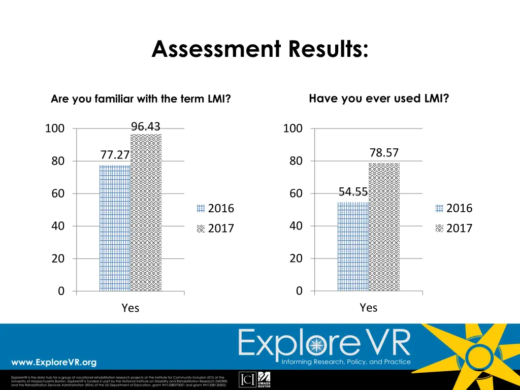 assessment results